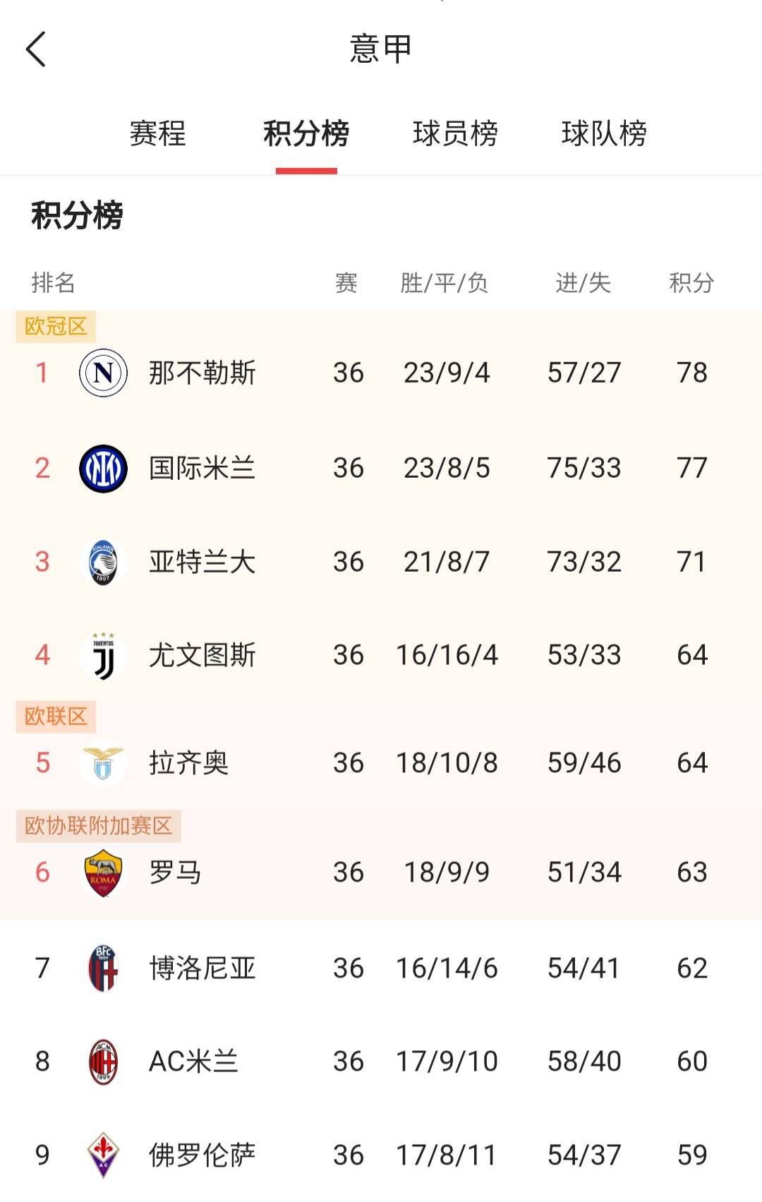意甲积分榜：尤文图斯领跑，亚特兰大欧冠之路坎坷