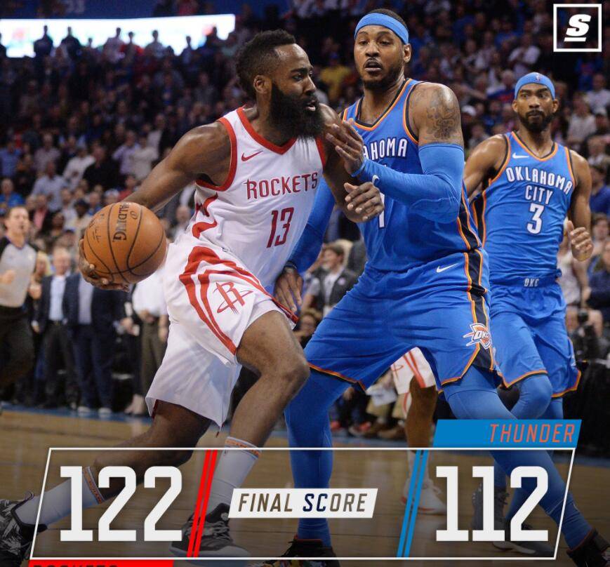 火箭大胜篮网,豪取六连胜 火箭大胜篮网,豪取六连胜