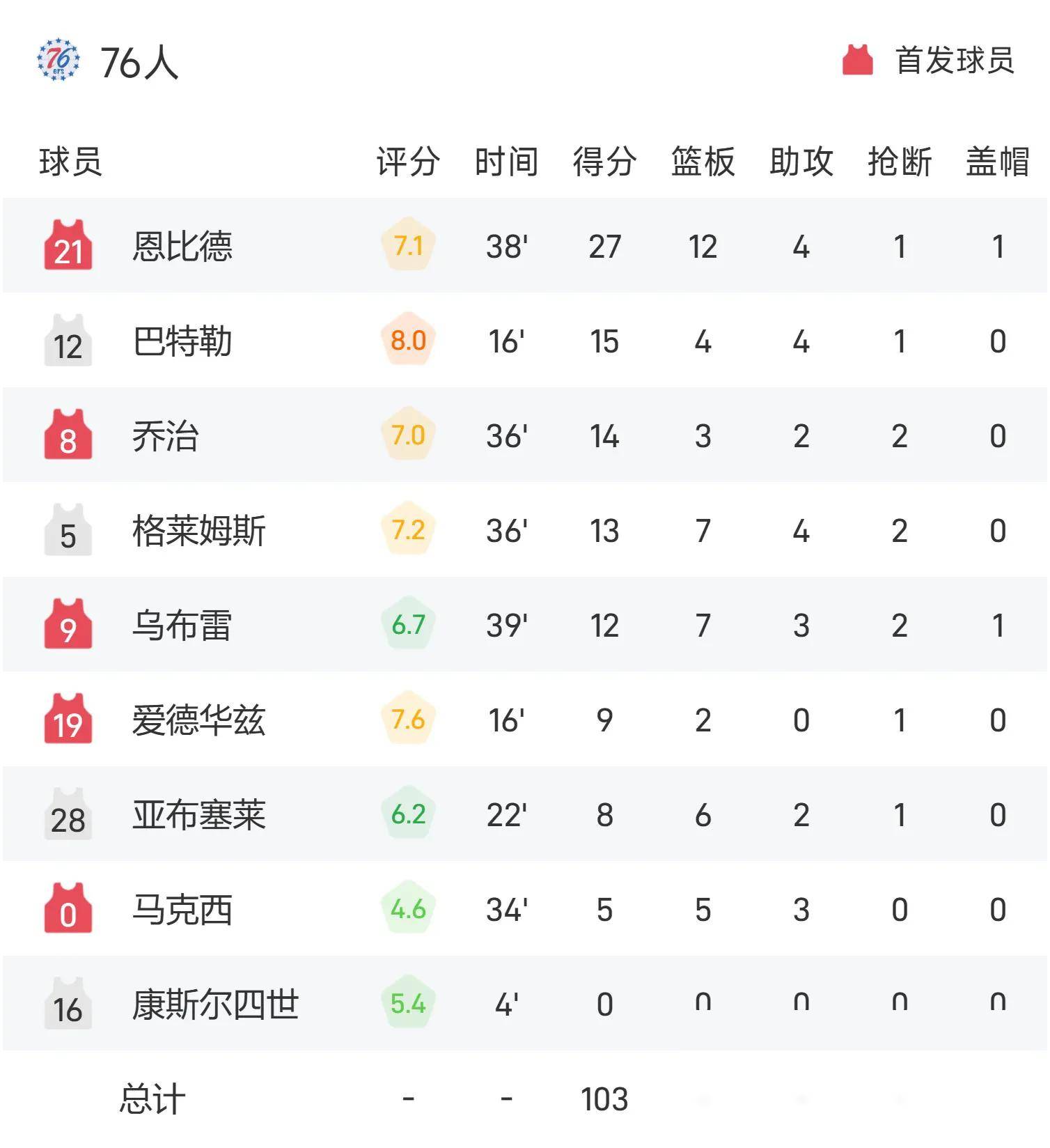 关于猛龙战胜对手,东部排名继续保持前三的信息 关于猛龙战胜对手,东部排名继续保持前三的信息